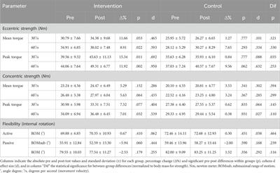 A 6-week randomized-controlled field study: effect of isokinetic eccentric resistance training on strength, flexibility and muscle structure of the shoulder external rotators in male junior handball players